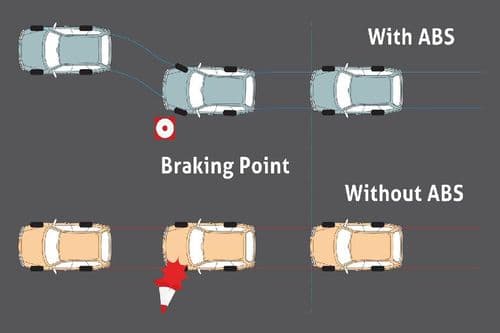 Anti-lock Braking System