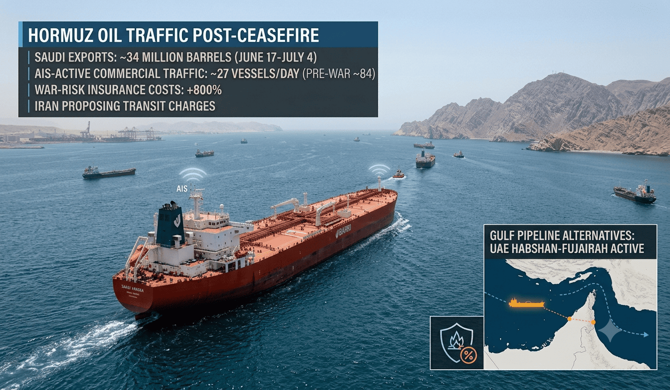 Saudi Arabia Pumps 34M Barrels Through Hormuz Despite Shipping Slump Saudi Arabia Pumps 34M Barrels Through Hormuz Despite Shipping Slump