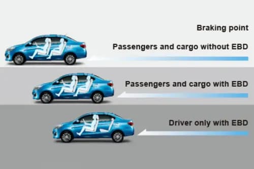 Electronic Brake-force Distribution distributes braking force to all four wheels to enhance braking performance Electronic Brake-force Distribution distributes braking force to all four wheels to enhance braking performance
