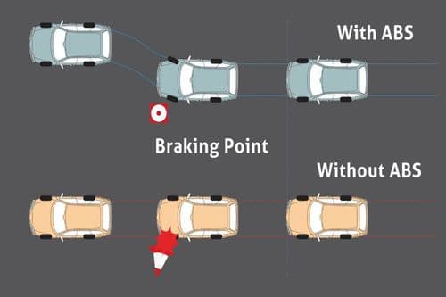 Anti-lock Braking System Anti-lock Braking System