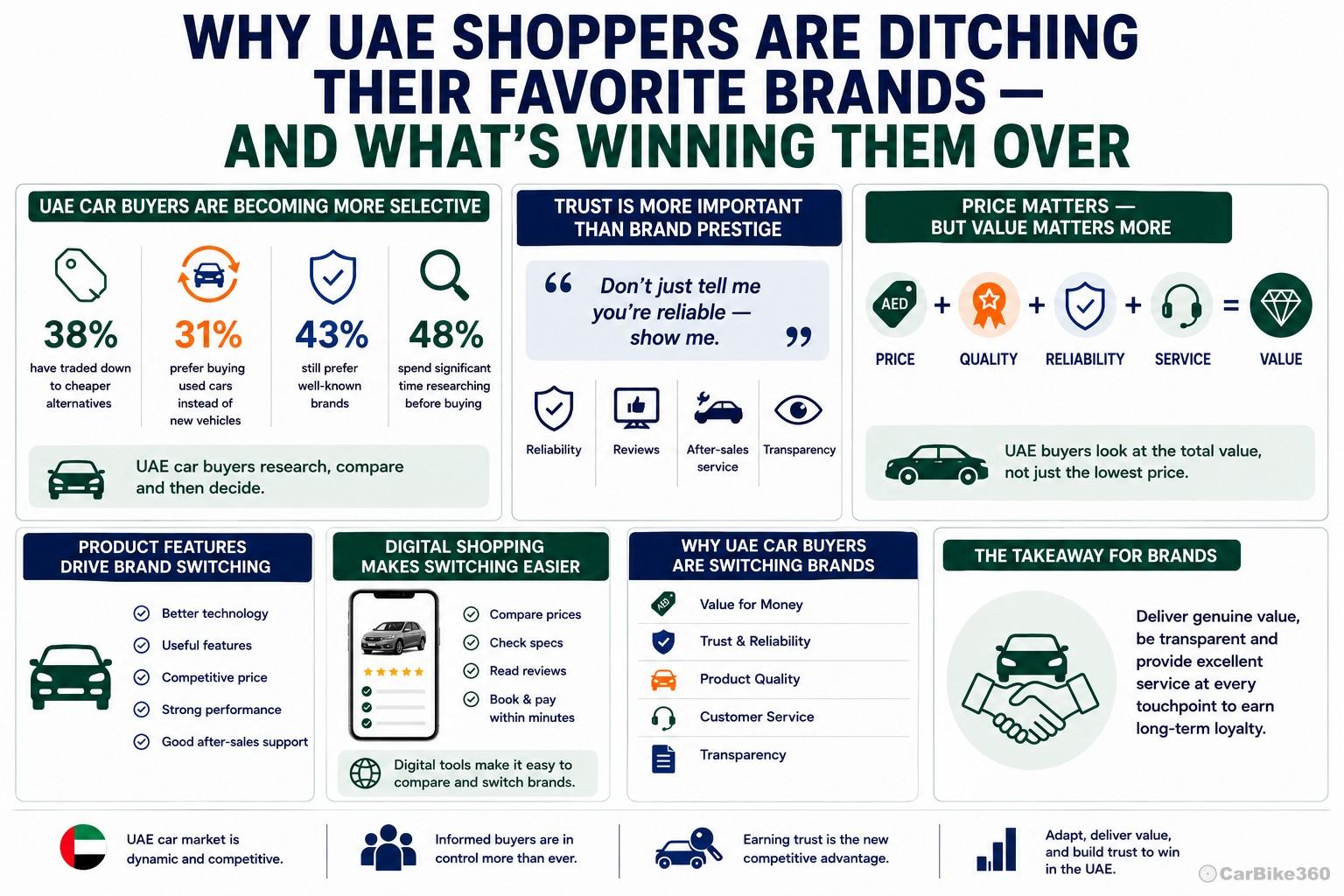 Why UAE Consumers Are Switching Brands in 2026: Trust, Price & Value Why UAE Consumers Are Switching Brands in 2026: Trust, Price & Value